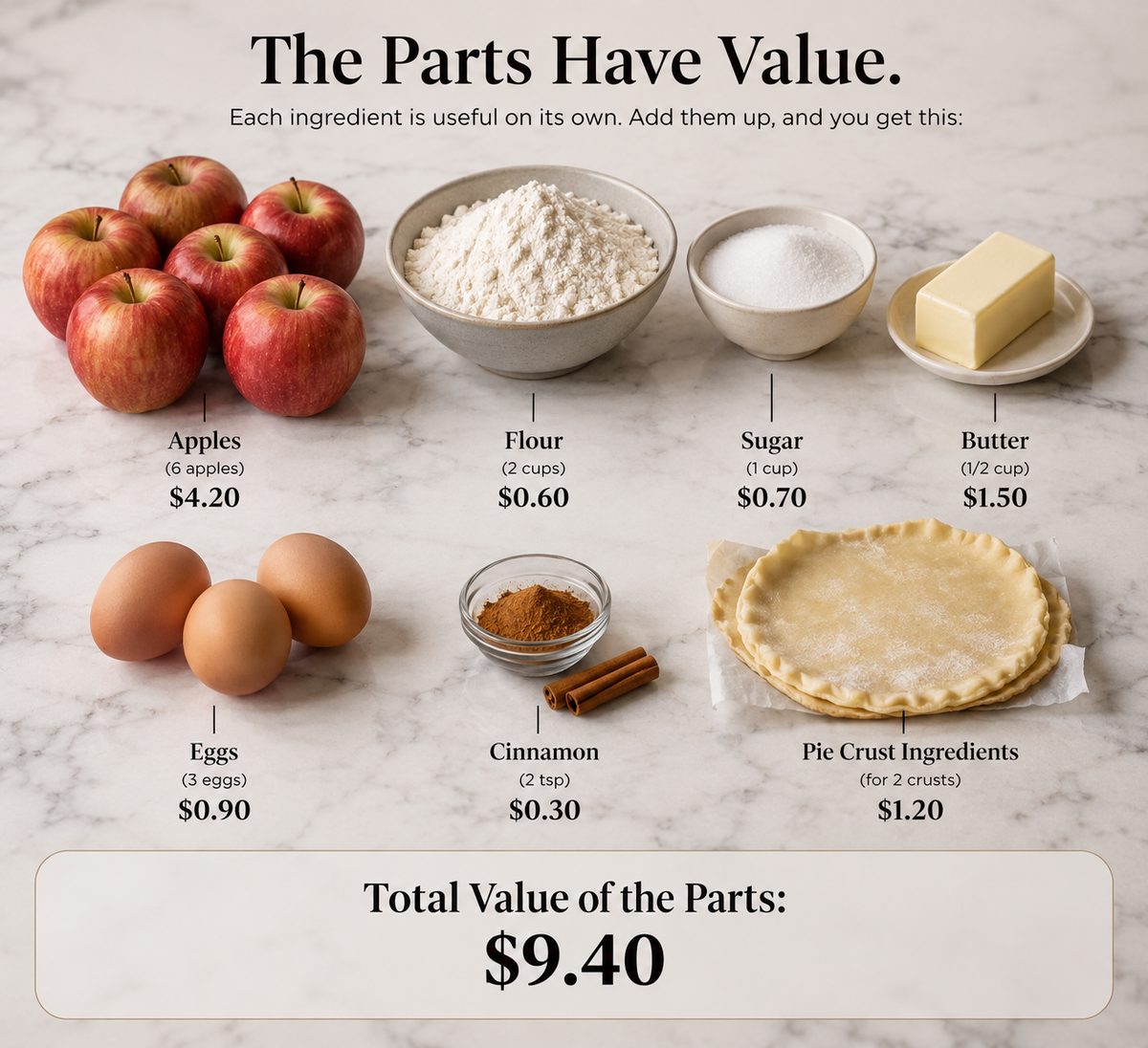 Apple pie ingredients laid out separately — total value of the parts: $9.40
